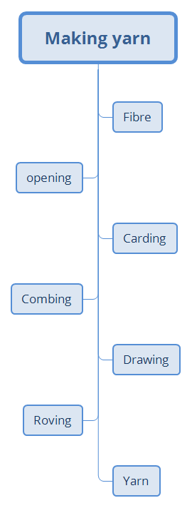Steps in making fibres into yarns
